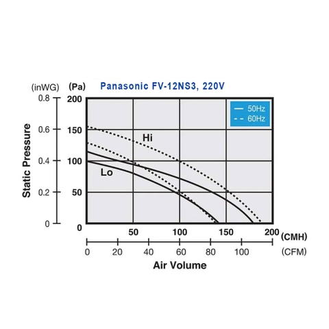 Quạt thông gió nối ống Cabinet Panasonic FV-15NS3, 30W, 21m2