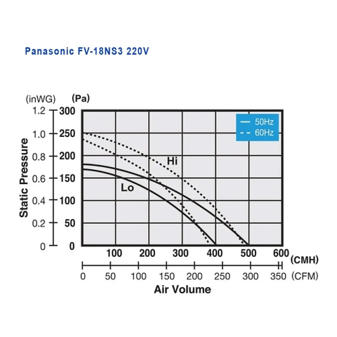 Quạt thông gió nối ống Cabinet Panasonic FV-18NF3, 91w, 48m2