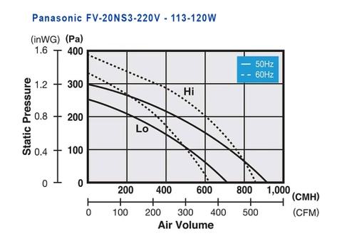 Quạt thông gió nối ống Cabinet Panasonic FV-20NS3, 120w, 57m2