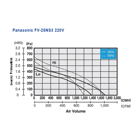 Quạt thông gió nối ống cabinet Panasonic FV-25NF3, 120m2, 390w