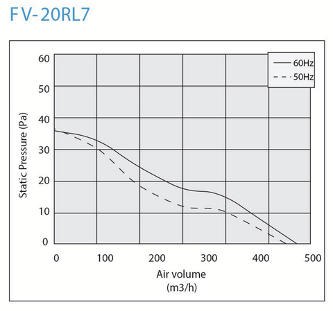 Quạt thông gió gắn tường Panasonic FV-20RL1, 2 chiều, 546m3/h