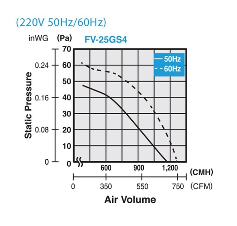 Quạt hút công nghiệp Panasonic FV-25GS4