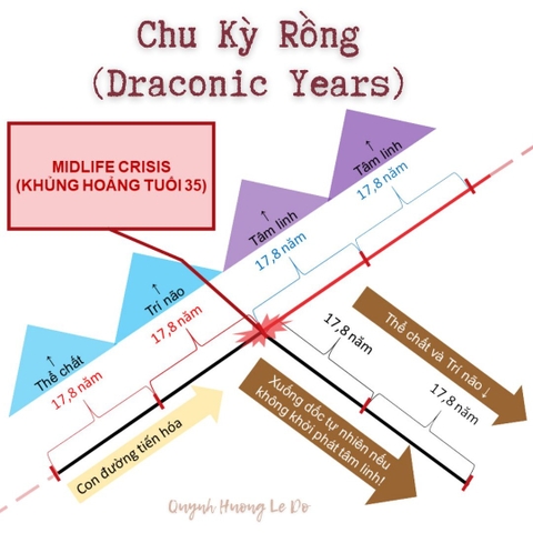 CHU KỲ RỒNG (DRACONIC YEARS) & KHỦNG HOẢNG TUỔI TRUNG NIÊN