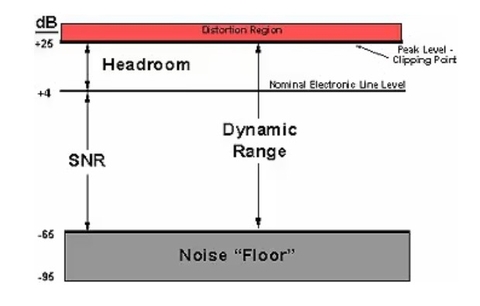 Khoản Dynamic & Headroom Trong Audio là gì?