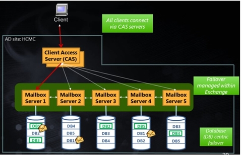High Availability Là Gì? Cách Xây Dựng Hệ Thống High Availability
