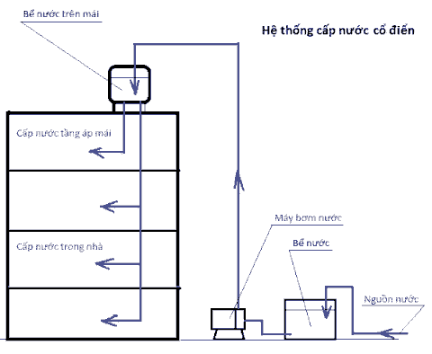 Thợ sửa bồn nước tại nhà
