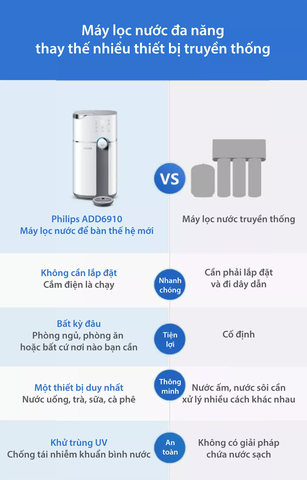 Máy Lọc Nước Nóng RO Để Bàn Philips ADD6910