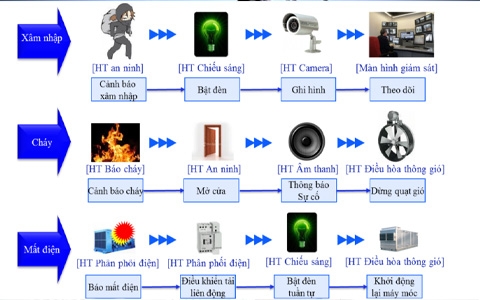 Hệ thống tích hợp trong quản lý tòa nhà thông minh