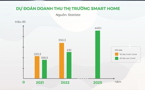 Dự Báo Thị Trường Smart Home Việt Nam Giai Đoạn 2021 – 2025