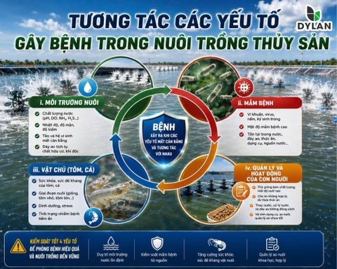 TƯƠNG TÁC CÁC YẾU TỐ GÂY BỆNH TRONG NUÔI TRỒNG THỦY SẢN