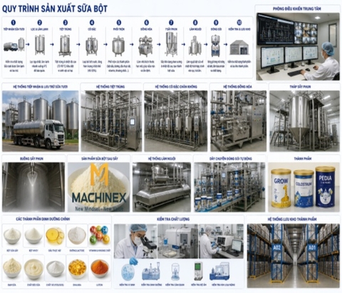Dây chuyền sản xuất sữa bột