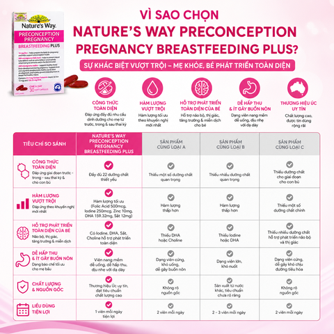 Nature's Way PreConception Pregnancy Breastfeeding Plus - Bổ sung vitamin tổng hợp cho bà bầu