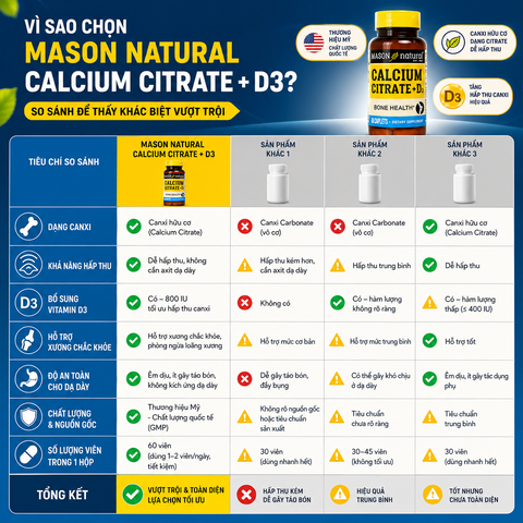 Viên uống canxi hữu cơ Mason Natural Calcium Citrate + D3 hỗ trợ xương chắc khỏe, phòng ngừa loãng xương 60 viên