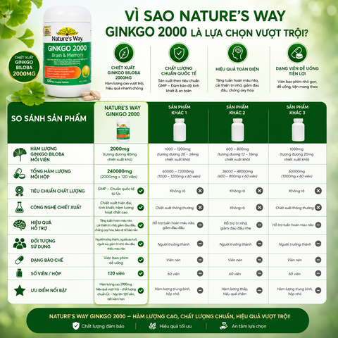 Bổ não ginkgo biloba nature's way 2000mg giúp tăng tuần hoàn máu não, giảm đau đầu 120 viên/hộp