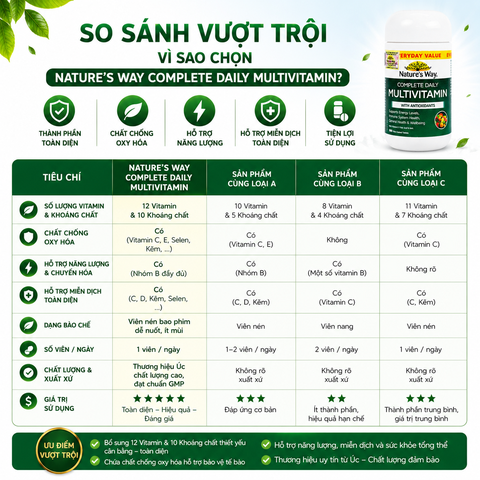 Vitamin tổng hợp Nature’s Way Complete Daily Multivitamin100 Viên bổ sung vitamin và khoáng chất