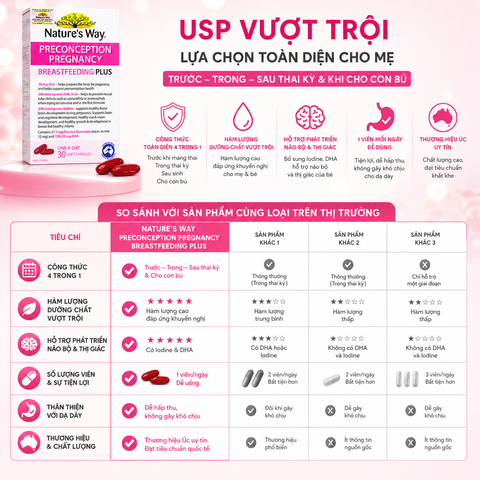 Nature's Way PreConception Pregnancy Breastfeeding Plus - Bổ sung vitamin tổng hợp cho bà bầu