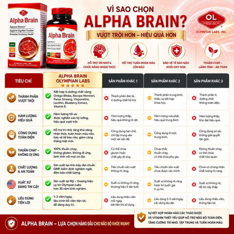 Viên uống hỗ trợ tuần hoàn máu, cải thiện trí nhớ Olympian Labs Alpha Brain hộp 60 viên