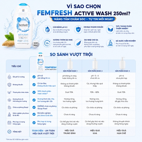Dung dịch vệ sinh phụ nữ cao cấp năng động Femfresh Active Wash 250ml