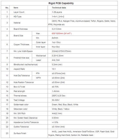 Thông Số Kĩ Thuật PCB