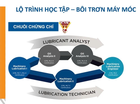 LỘ TRÌNH HỌC TẬP BÔI TRƠN MÁY MÓC - NORIA