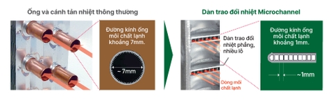 Dàn tản nhiệt Microchannel của Daikin là gì?