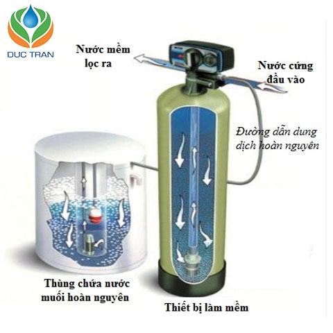 LÀM MỀM NƯỚC LÒ HƠI - GIẢI PHÁP TIẾT KIỆM NHIÊN LIỆU, GIA TĂNG TUỔI THỌ LÒ HƠI