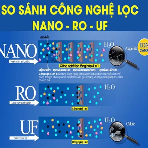So sánh công nghệ lọc nước RO, Nano, UF – Nên chọn loại nào?