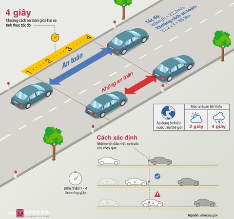 Quy tắc 4 giây tài xế Việt cần nhớ