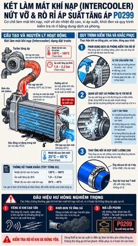 KÉT KHÍ NẠP INTERCOOLER RÁCH XÌ HƠI GIỮA TRƯA: XE Ỳ KHÓI ĐEN VÀ MÃ LỖI TỤT ÁP P0299