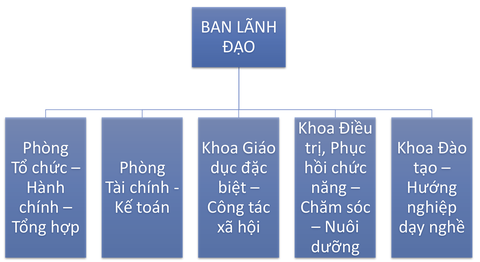 Cơ cấu tổ chức