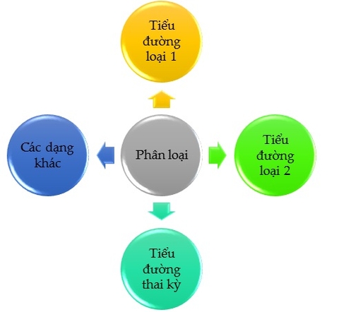 Phân loại đái tháo đường và các tiêu chí chẩn đoán bệnh lý