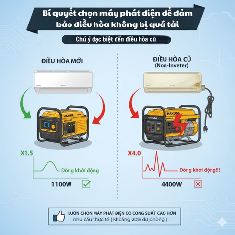 Bí Quyết Chọn Máy Phát Điện Để Kéo Điều Hòa Không Bị Quá Tải: Chú Ý Đặc Biệt Đến Điều Hòa Cũ