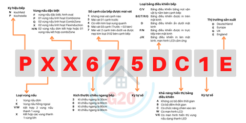 Giải thích cách đặt tên Model Bếp từ Bosch