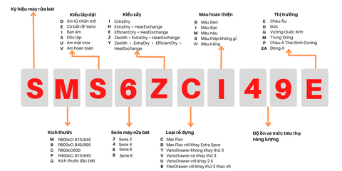 Ý NGHĨA CÁC KÝ TỰ CỦA MÃ MÁY RỬA BÁT BOSCH 2021