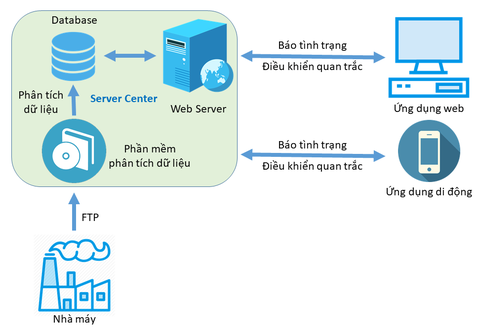 CMDEnv - Phần Mềm Dữ Liệu Quan Trắc Môi Trường Tập Trung
