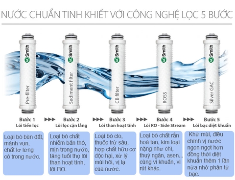 Bộ lõi lọc cho máy lọc nước RO AOSmith chính hãng