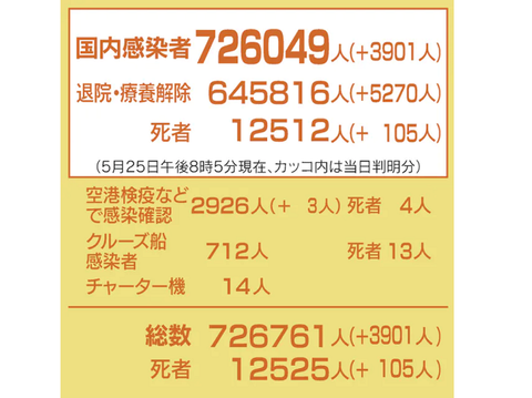 国内コロナ感染、新たに3901人　累計72万6049人 （25日午後8時5分現在）