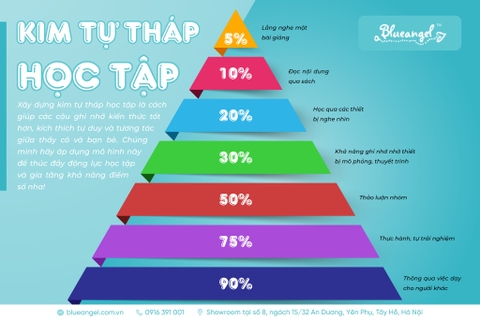 MUỐN NHỚ LƯU KIẾN THỨC? HÃY XÂY DỰNG KIM TỰ THÁP HỌC TẬP NGAY HÔM NAY!