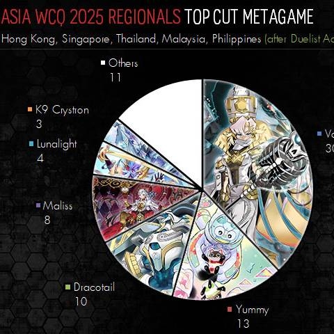 [OCG] WCQ 2025 Regional Metagame Breakdown