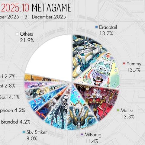 [OCG] METAGAME FORMAT THÁNG 10/2025