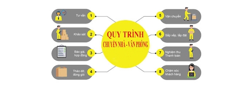 4 LƯU Ý QUAN TRỌNG TRƯỚC KHI THUÊ DỊCH VỤ CHUYỂN VĂN PHÒNG TRỌN GÓI MÀ BẠN CẦN BIẾT