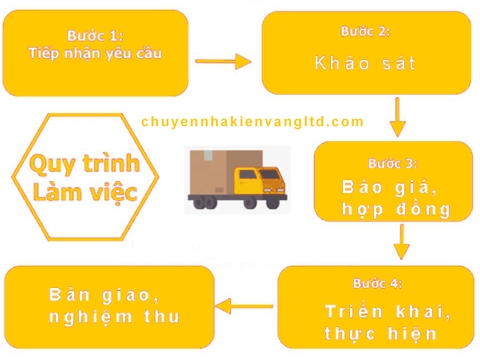 REVIEW DỊCH VỤ CHUYỂN NHÀ TRỌN GÓI TẠI KIẾN VÀNG