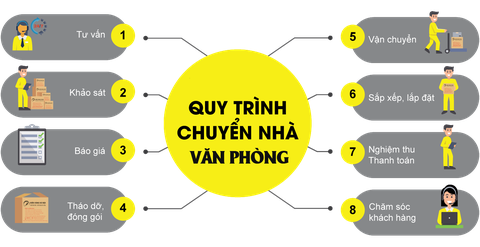 QUY TRÌNH CHUYỂN VĂN PHÒNG CỦA CÔNG TY KIẾN VÀNG