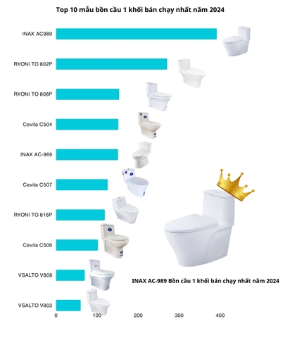 Top 10 bồn cầu 1 khối bán chạy nhất năm 2024
