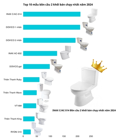 Top 10 bồn cầu 2 khối bán chạy nhất năm 2024