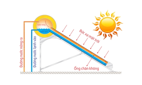 Nguyên lý cấu tạo máy nước nóng năng lượng mặt trời