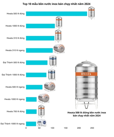 Top 10 bồn nước inox bán chạy nhất năm 2024