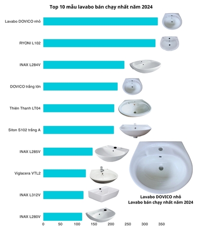 Top 10 mẫu lavabo chậu rửa mặt bán chạy nhất năm 2024
