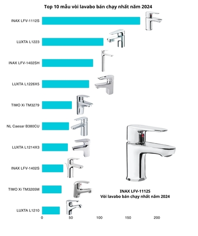 Top 10 mẫu vòi lavabo bán chạy nhất năm 2024