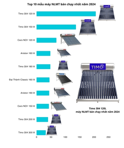 Top 10 máy nước nóng năng lượng mặt trời bán chạy nhất 2024